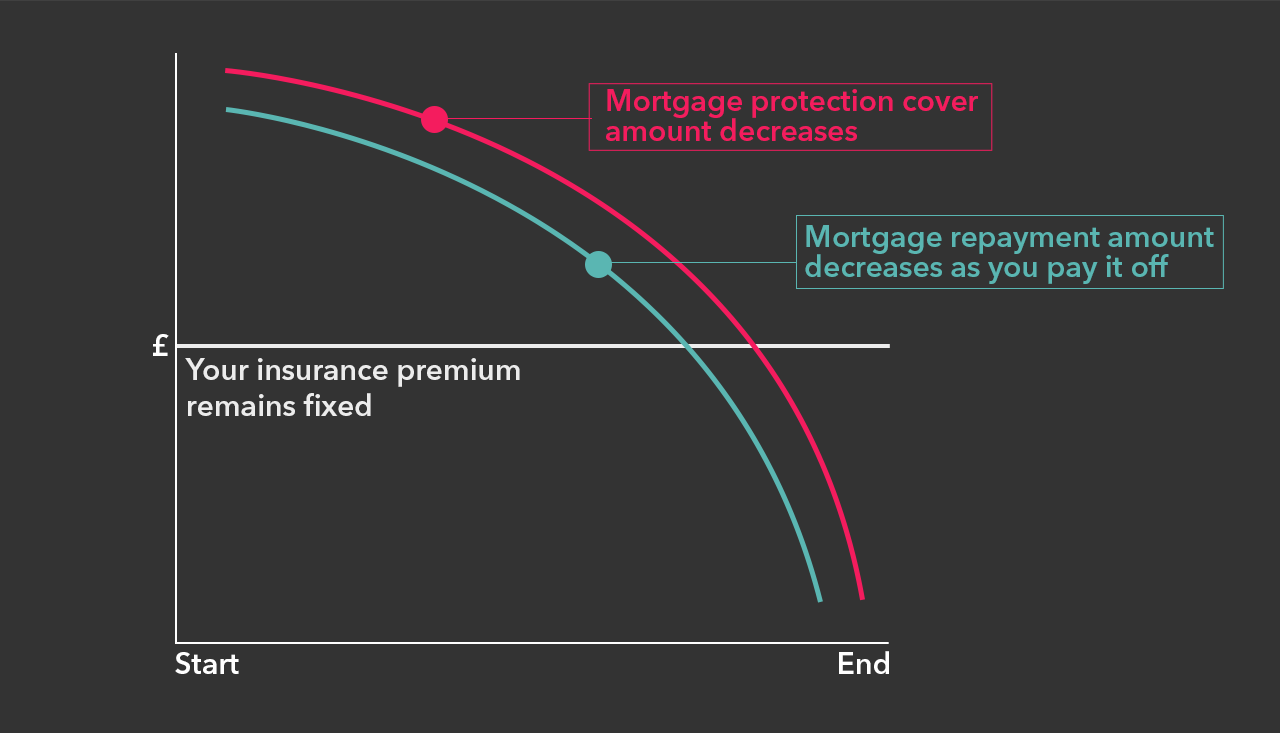 How does mortgage protection work? As you pay off your mortgage, the amount you need also decreases.